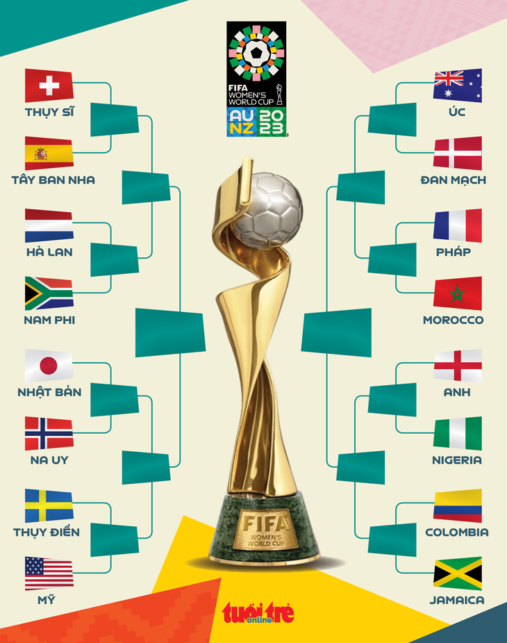 Nhánh thi đấu tại vòng loại trực tiếp World Cup nữ 2023 - Đồ họa: AN BÌNH