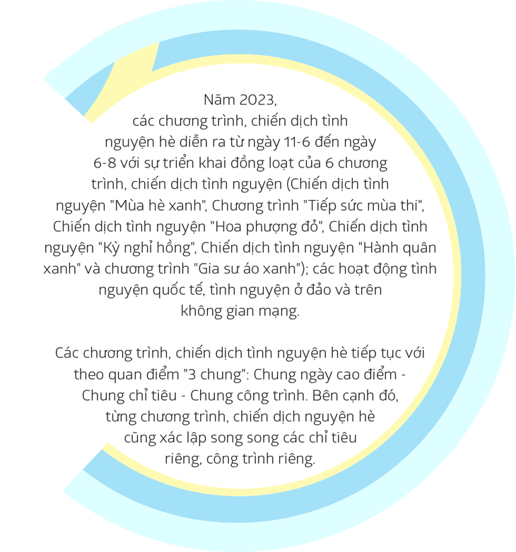 30 năm TP.HCM kết nối hàng triệu trái tim thanh niên tình nguyện - Ảnh 26.