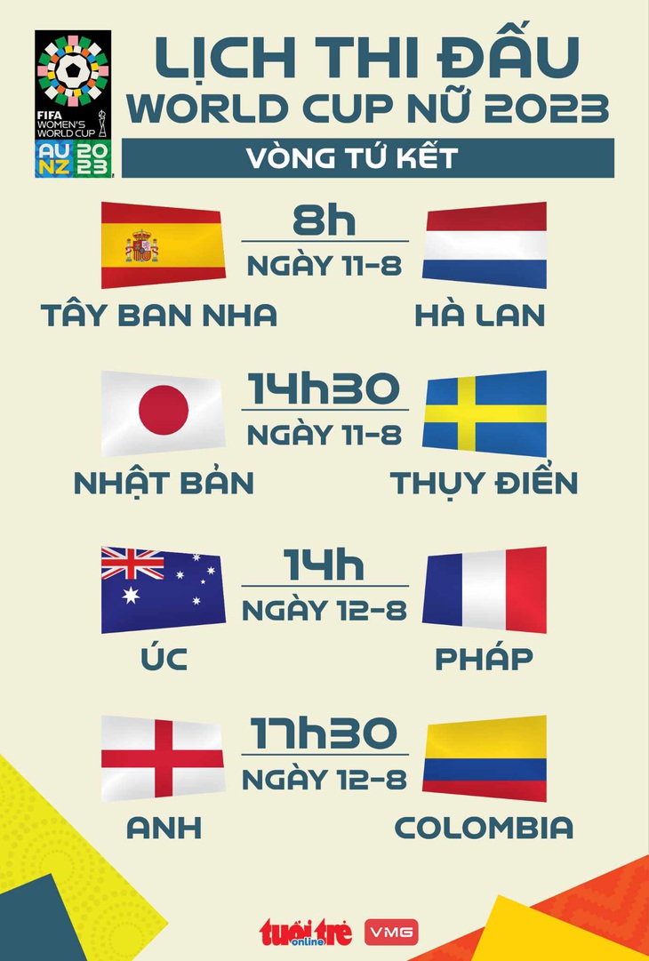 Lịch thi đấu vòng tứ kết World Cup nữ 2023 Tuổi Trẻ Online