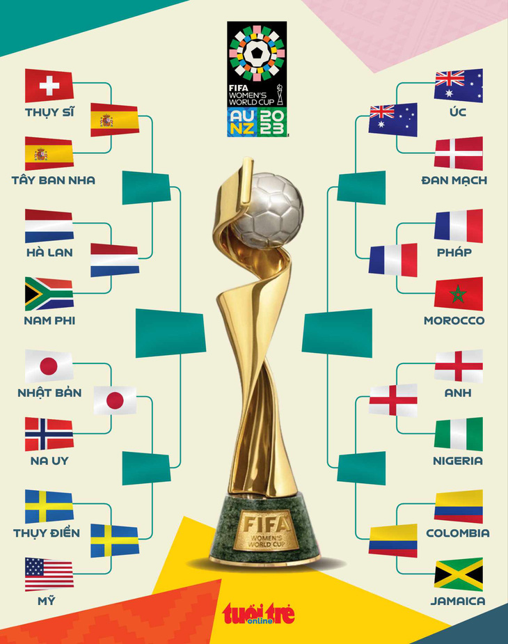 Các cặp đấu ở vòng tứ kết World Cup nữ 2023 - Đồ họa: AN BÌNH
