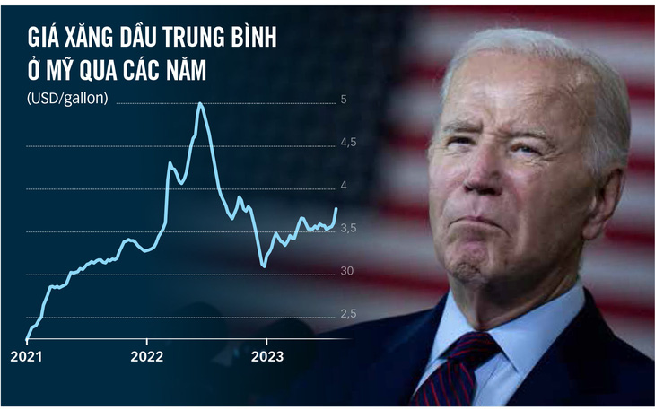 Ông Biden đang chịu áp lực lớn từ giá xăng dầu tăng ở Mỹ - Số liệu: Cơ quan quản lý thông tin năng lượng Mỹ (EIA) - Nguồn: FT, AFP - Đồ họa: T.ĐẠT