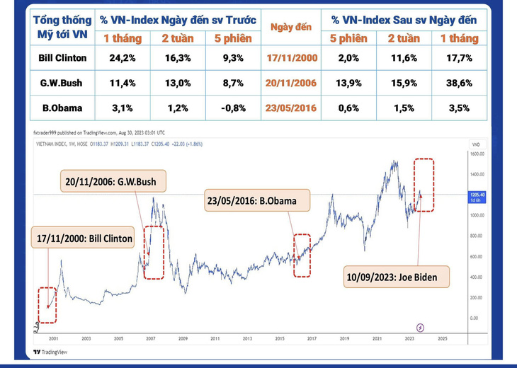 Diễn biến tích cực của VN-Index khi các tổng thống Mỹ đến Việt Nam - Nguồn: YSVN