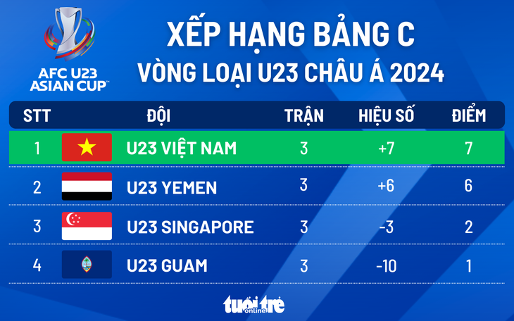 Xếp hạng chung cuộc bảng C vòng loại U23 châu Á 2024: U23 Việt Nam bất bại - Đồ họa: AN BÌNH