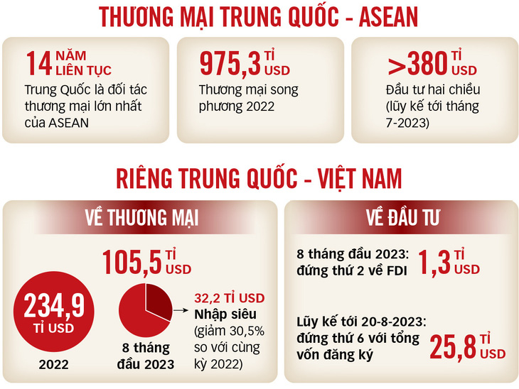 Nguồn: Bộ Ngoại giao Việt Nam, Bộ Thương mại Trung Quốc - Dữ liệu: Duy Linh - Đồ họa: T.ĐẠT