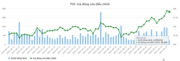 Cổ phiếu PVS có sự điều chỉnh trong phiên sáng nay (18-9) - Dữ liệu: Vietstock
