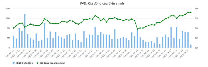 Diễn biến giá cổ phiếu PVD - Dữ liệu: Vietstock