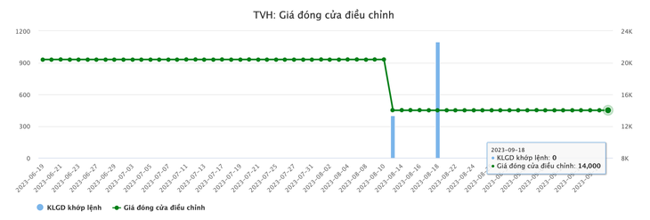Diễn biến giá cổ phiếu TVH - Dữ liệu: VietstockFinance