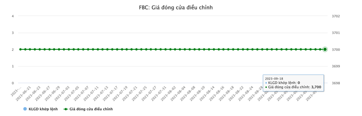Giá cổ phiếu FBC đi ngang thời gian dài - Dữ liệu: VietstockFinance