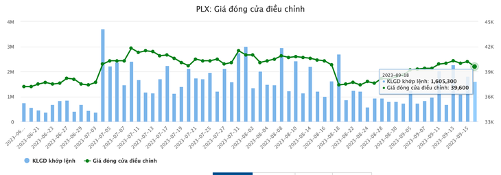 Phiên giao dịch ngày 18-9, giá cổ phiếu PLX ở mức 39.600 đồng/cổ phiếu, tăng hơn 6% sau 1 tháng nhưng vẫn chưa đạt đến mức cao nhất trong 1 năm trở lại đây - Dữ liệu: VietstockFinance
