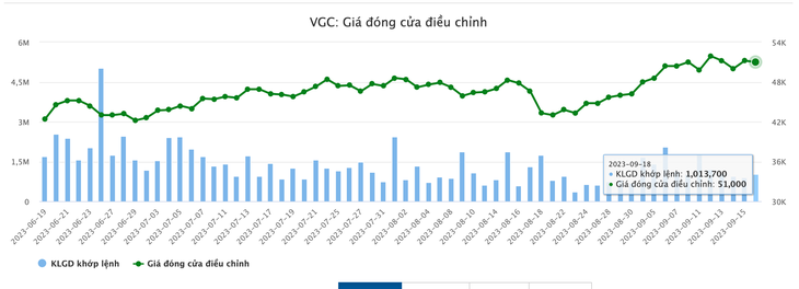 Diễn biến giá cổ phiếu VGC - Dữ liệu: VietstockFinance
