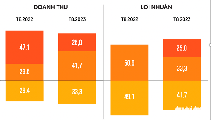 Tổng hợp Khảo sát doanh nghiệp ngành F&B, tháng 8-2022 và tháng 8-2023. Màu vàng đậm % doanh nghiệp 100%, màu cam % doanh nghiệp 100-120%, và màu đỏ trên 120%. Nguồn: Vietnam Report