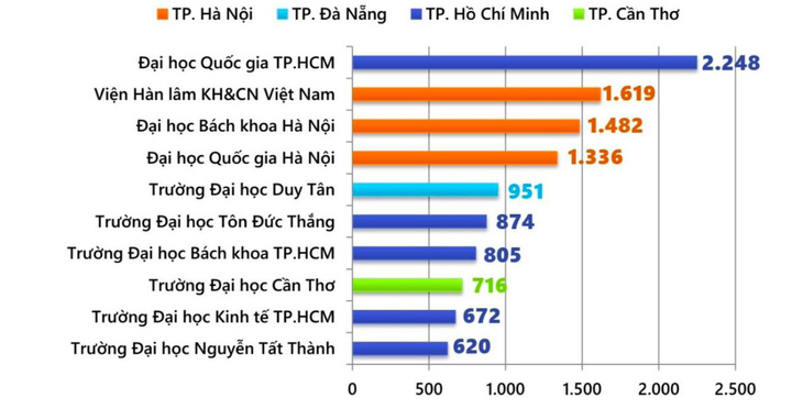 10 tổ chức Việt Nam có công bố quốc tế cao nhất năm 2022 - Nguồn: Cơ sở dữ liệu Scopus của Nhà xuất bản Elsevier