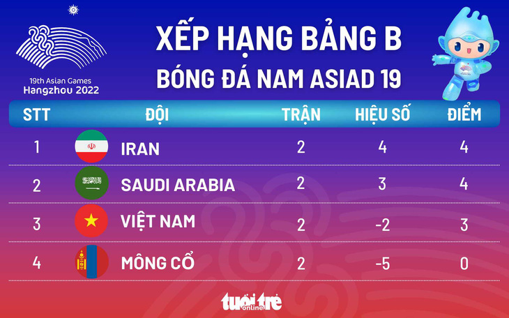 Xếp hạng bảng B môn bóng đá nam Asiad 19: Olympic Việt Nam đứng thứ 3 - Đồ họa: AN BÌNH