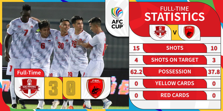 CLB Hải Phòng có khởi đầu tốt ở bảng H AFC Cup 2023-24 - Ảnh: AFC CUP