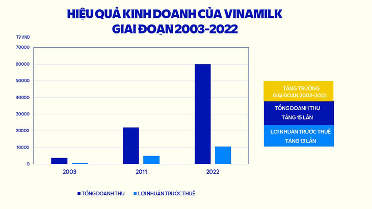 Giai đoạn cổ phần hóa đến nay, doanh thu Vinamilk tăng trưởng gấp 15 lần và lợi nhuận trước thuế tăng 13 lần - Ảnh: VINAMILK