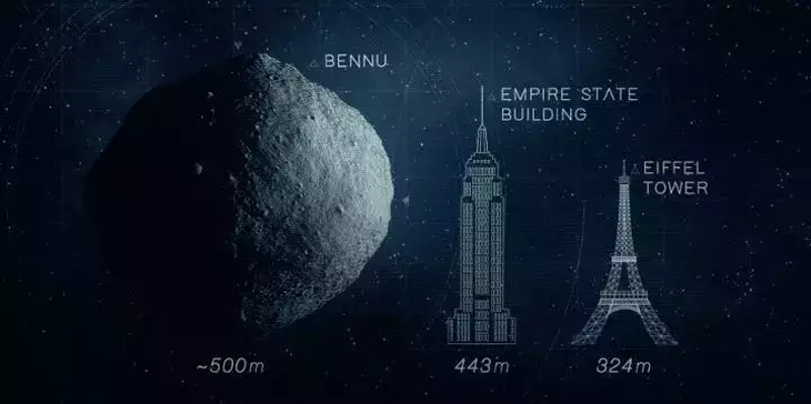 Kích thước tiểu hành tinh Bennu so với tháp Eiffel và tòa nhà Empire State cao 102 tầng - Ảnh: Trung tâm bay không gian Goddard của NASA