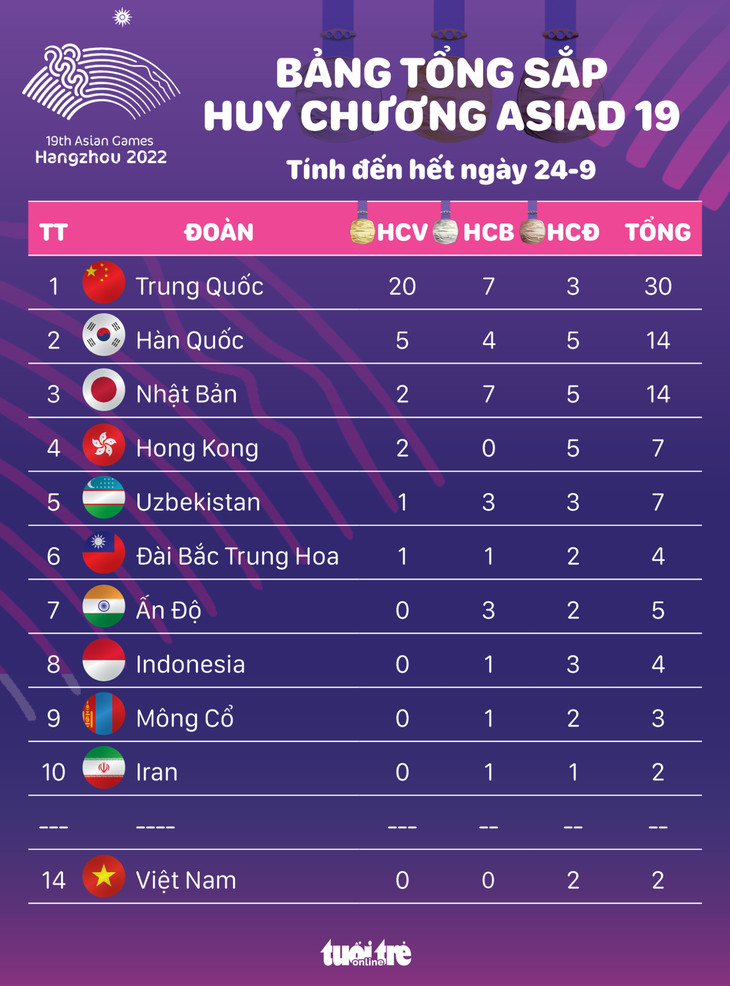 Bảng tổng sắp huy chương Asiad 19 sau ngày thi đấu đầu tiên - Đồ hoạ: AN BÌNH