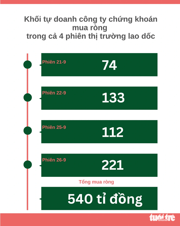 Công ty chứng khoán miệt mài mua ròng, bất chấp thị trường chứng khoán lao dốc - Ảnh: BÔNG MAI