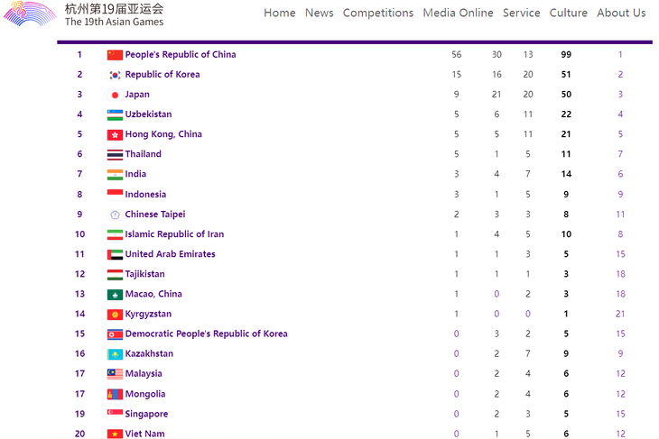 Bảng tổng sắp huy chương Asiad 19 sau 3 ngày thi đấu chính thức - Ảnh: Hangzhou2022
