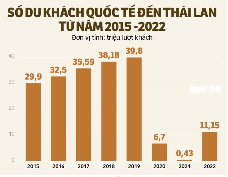 Theo thống kê của Bộ Du lịch và Thể thao Thái Lan - Nguồn: Statista.com - Đồ họa: TẤN ĐẠT