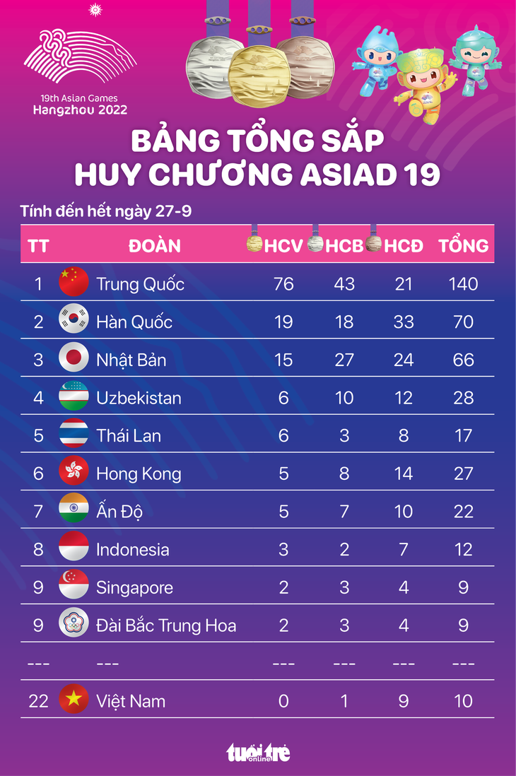 Bảng tổng sắp huy chương Asiad 19 hết ngày 27-9: Trung Quốc đã có 76 HCV, Việt Nam hạng 22 - Đồ họa: AN BÌNH