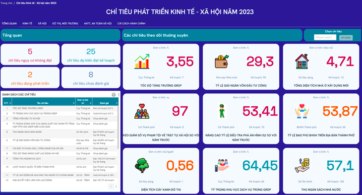 Hệ thống chỉ tiêu kinh tế - xã hội của TP.HCM