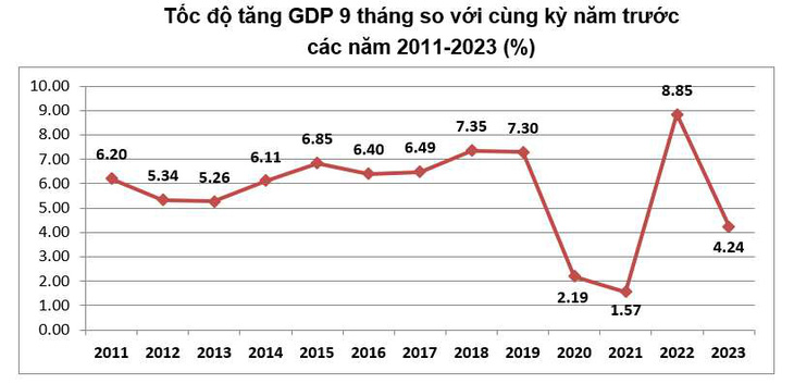 Nguồn: Tổng cục Thống kê