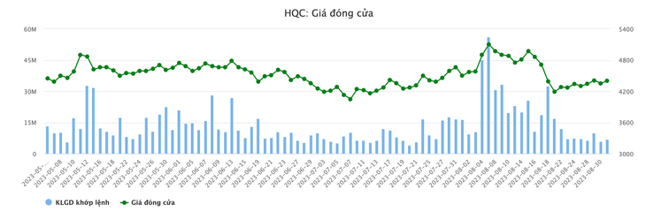 Diễn biến cổ phiếu HQC - Dữ liệu: Vietstock