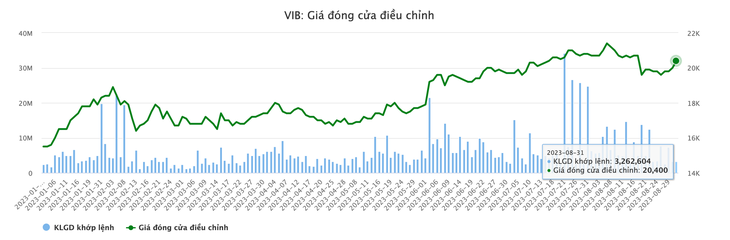 Diễn biến cổ phiếu VIB từ đầu năm đến nay - Dữ liệu: Vietstock