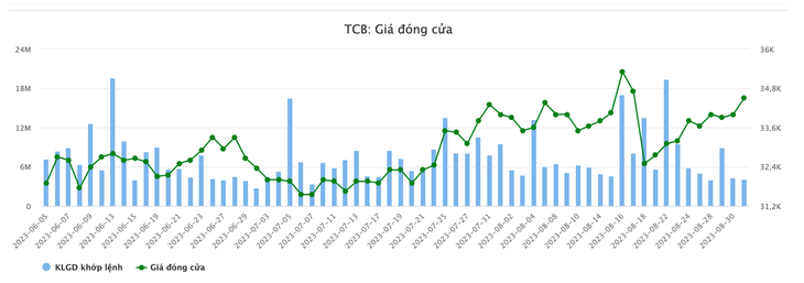 Diễn biến cổ phiếu TCB - Dữ liệu: Vietstock