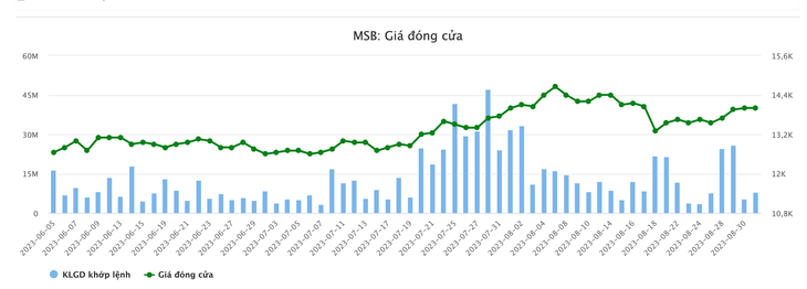 Diễn biến cổ phiếu MSB - Dữ liệu: Vietstock