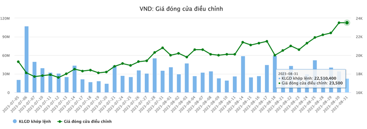 Diễn giá cổ phiếu VND - Dữ liệu: Vietstock