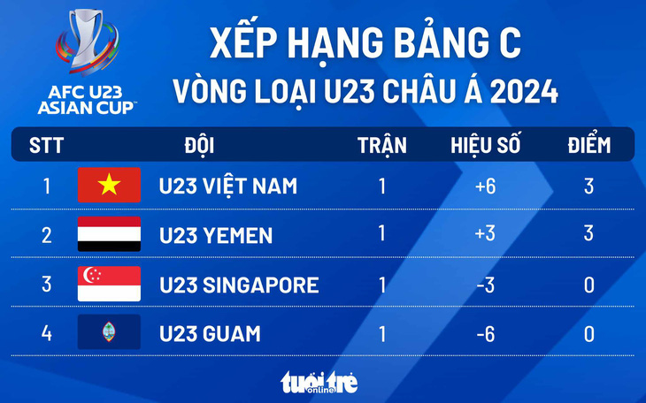 Bảng xếp hạng bảng C vòng loại Giải U23 châu Á 2024: U23 Việt Nam tạm dẫn đầu - Đồ họa: AN BÌNH