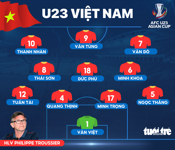 Đội hình xuất phát đội tuyển U23 Việt Nam đấu với U23 Guam - Đồ họa: AN BÌNH