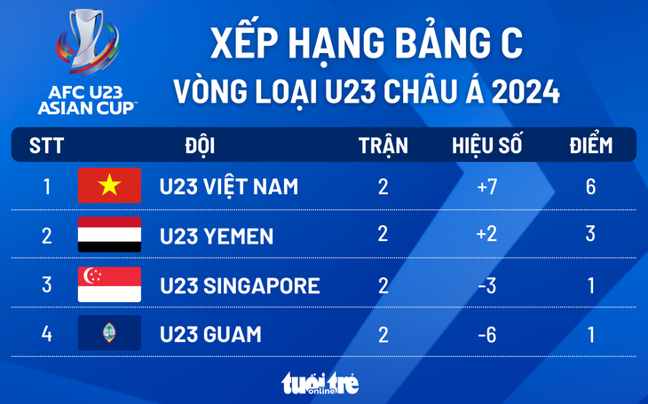 Xếp hạng bảng C vòng loại Giải U23 châu Á 2024: U23 Việt Nam chắc chắn nhất bảng - Đồ họa: AN BÌNH