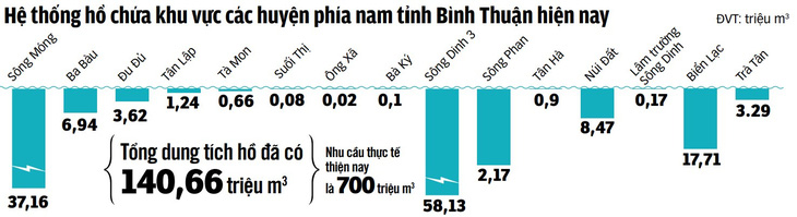 Nguồn: Thống kê của tỉnh Bình Thuận - Đồ họa: N.KH.