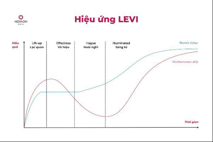 Brandformance: góc nhìn mới về việc làm thương hiệu từ Novaon Digital- Ảnh 2.