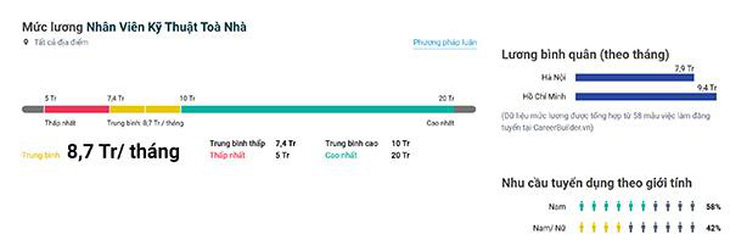 Mức lương kỹ thuật viên tòa nhà - Ảnh: Internet.