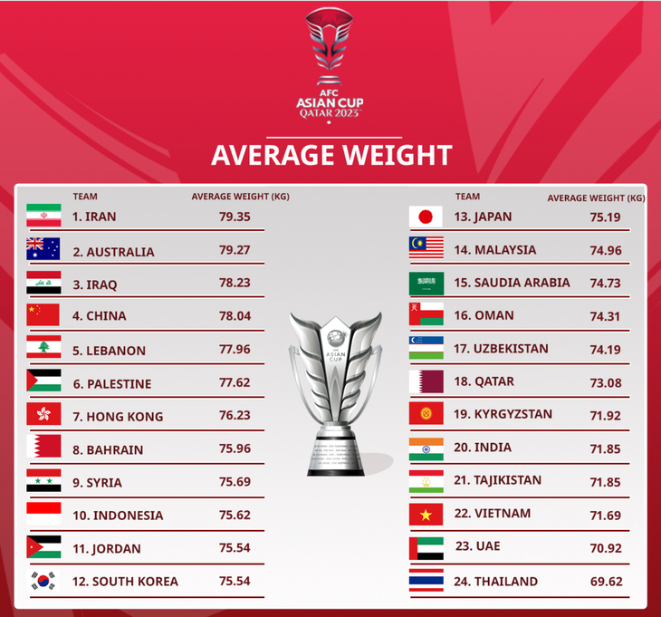 Tuyển Việt Nam có chiều cao trung bình thấp nhất Asian Cup 2023 - Ảnh: ASEAN FOOTBALL