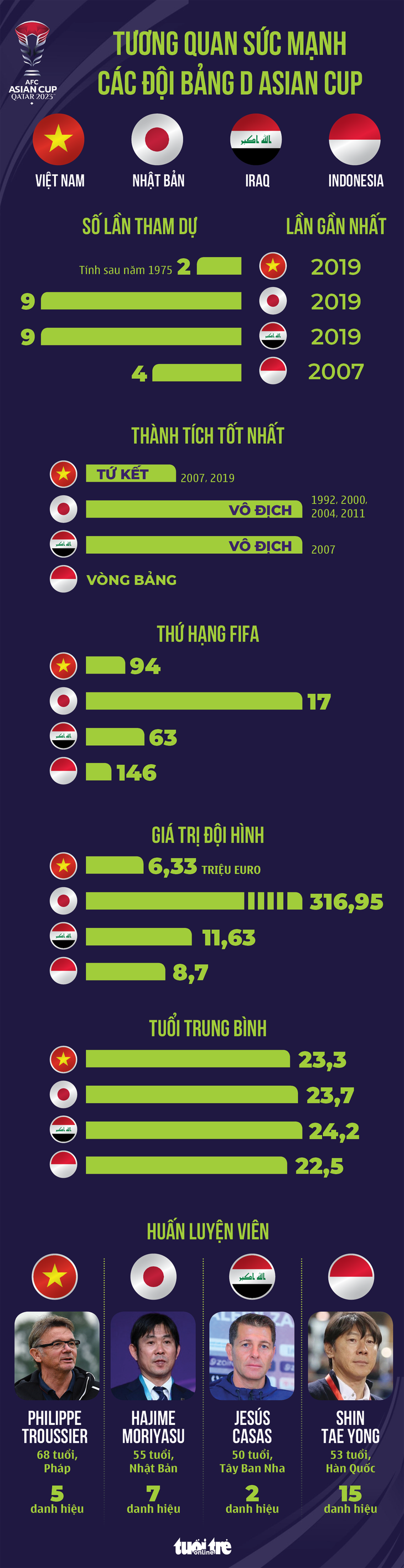 Tương quan sức mạnh của các đội bóng ở bảng D Asian Cup 2023 - Đồ họa: AN BÌNH
