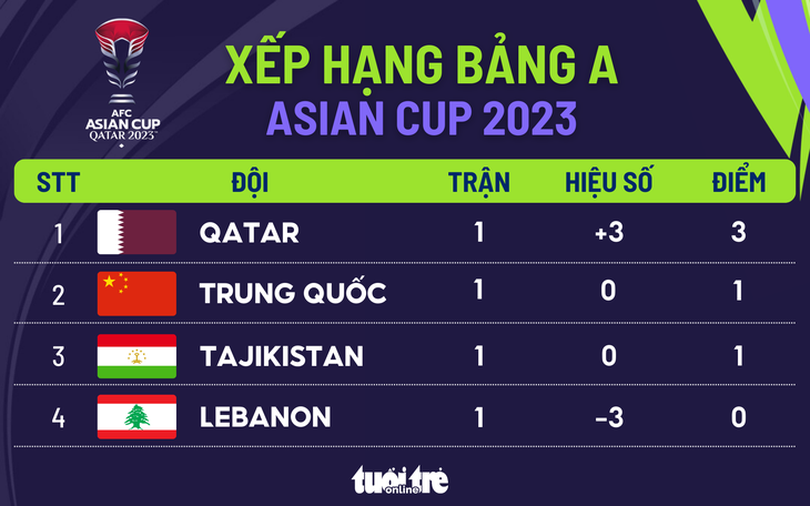 Xếp hạng bảng A Asian Cup 2023 sau lượt trận đầu tiên - Đồ họa: AN BÌNH