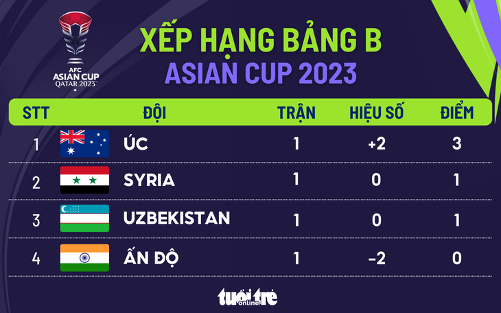 Xếp hạng bảng B Asian Cup 2023 sau lượt trận đầu tiên - Đồ họa: AN BÌNH