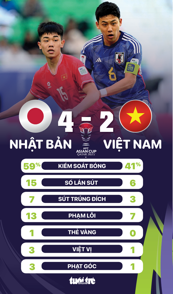 Thống kê sau trận Việt Nam thua Nhật Bản 2-4 - Đồ họa: AN BÌNH