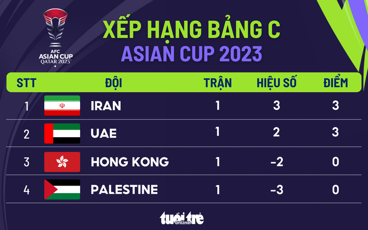 Xếp hạng bảng C Asian Cup 2023: Iran và UAE tạm dẫn đầu - Đồ họa: AN BÌNH