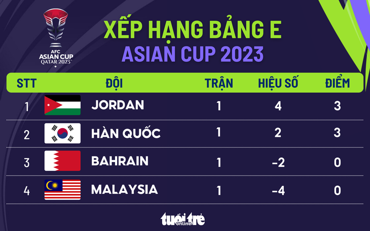 Xếp hạng bảng E Asian Cup 2023: Jordan đứng trên Hàn Quốc, Malaysia chót bảng - Đồ họa: AN BÌNH
