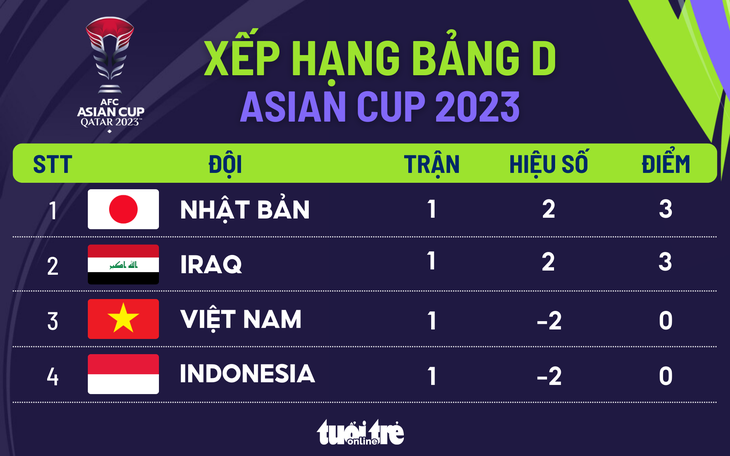 Xếp hạng bảng D Asian Cup 2023 sau lượt trận đầu tiên: Việt Nam đứng thứ 3, Indonesia cuối bảng - Đồ họa: AN BÌNH