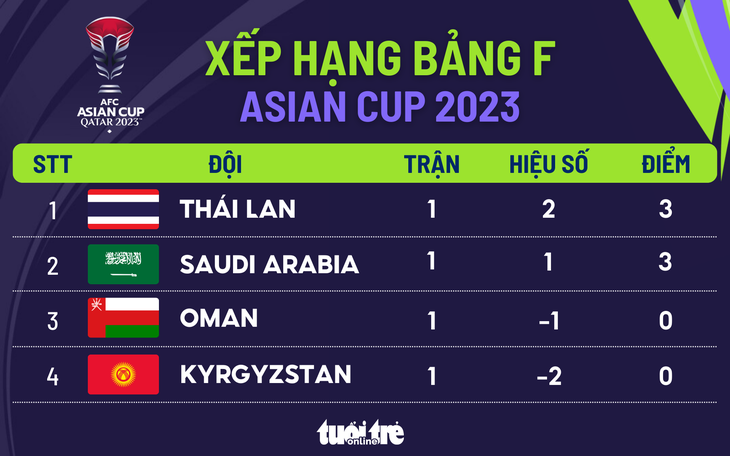 Xếp hạng bảng F Asian Cup 2023: Thái Lan tạm dẫn đầu - Đồ họa: AN BÌNH