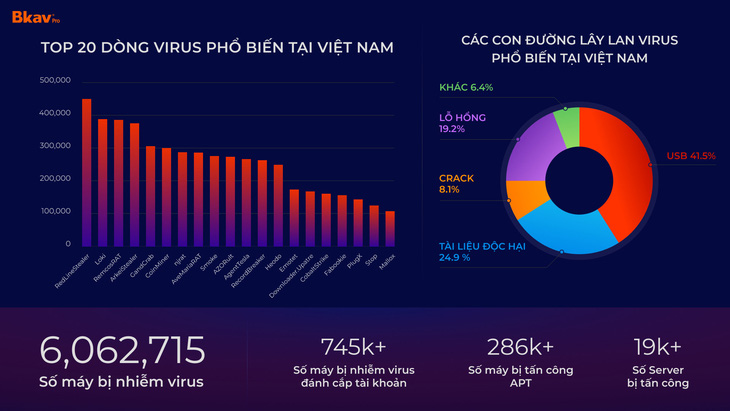 Người Việt Nam mất 17.300 tỉ đồng do virus máy tính trong năm 2023 - Ảnh: BKAV