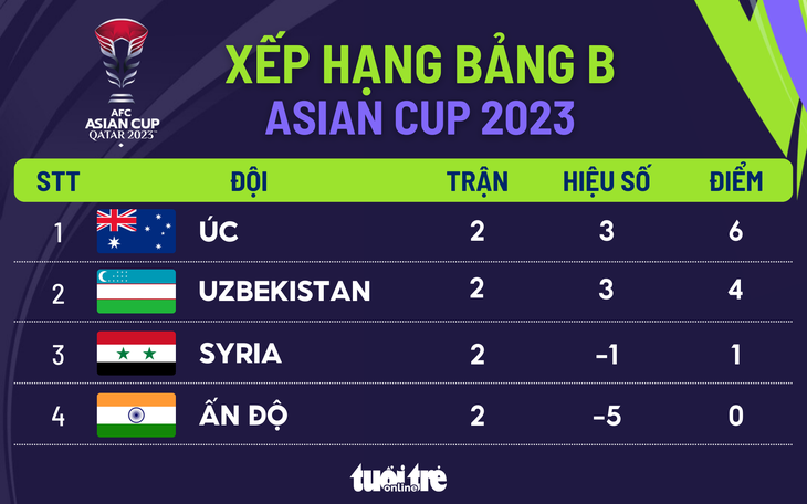 Xếp hạng bảng B Asian Cup 2023 sau lượt trận thứ 2 - Đồ họa: AN BÌNH