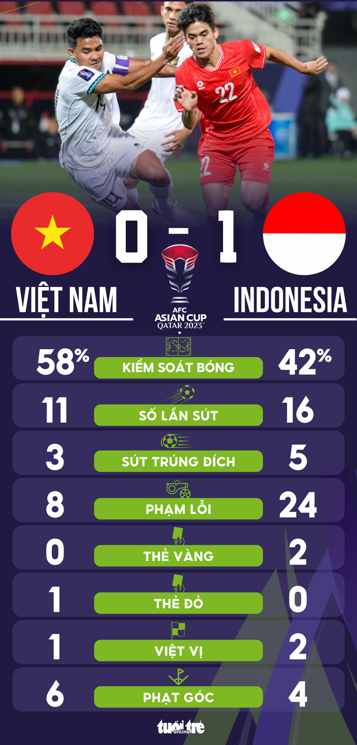 Thống kê thông số chuyên môn trận Việt Nam - Indonesia - Đồ họa: AN BÌNH